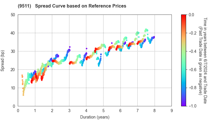 The Okinawa Electric Power Company,Inc.: Spread Curve based on JSDA Reference Prices