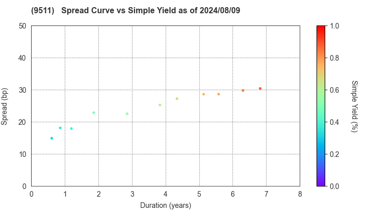 The Okinawa Electric Power Company,Inc.: The Spread vs Simple Yield as of 5/10/2024