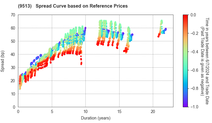 Electric Power Development Co.,Ltd.: Spread Curve based on JSDA Reference Prices