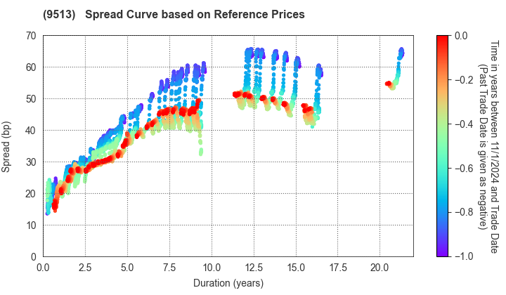 Electric Power Development Co.,Ltd.: Spread Curve based on JSDA Reference Prices