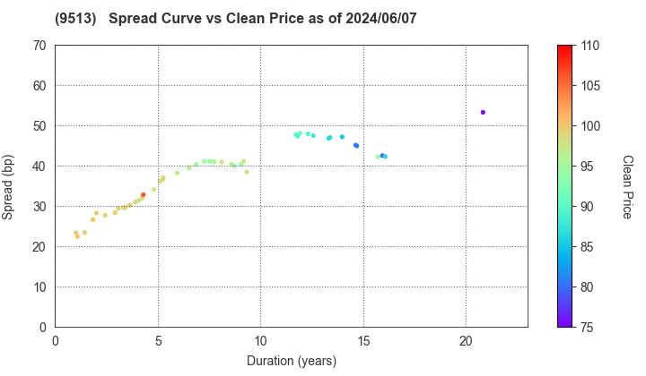 Electric Power Development Co.,Ltd.: The Spread vs Price as of 5/10/2024