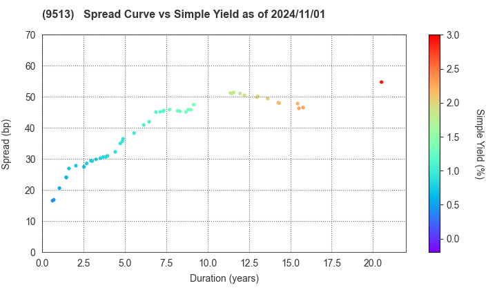 Electric Power Development Co.,Ltd.: The Spread vs Simple Yield as of 5/10/2024