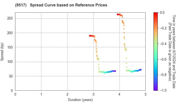 erex Co., Ltd.: Spread Curve based on JSDA Reference Prices
