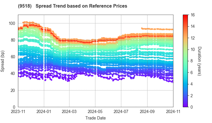 TEPCO Power Grid, Inc.: Spread Trend based on JSDA Reference Prices