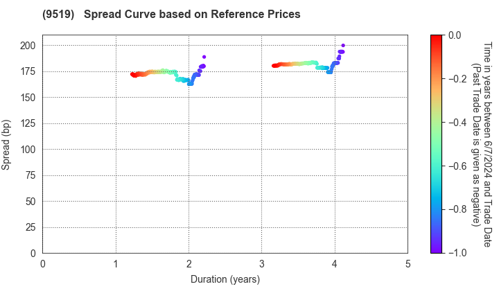 RENOVA,Inc.: Spread Curve based on JSDA Reference Prices
