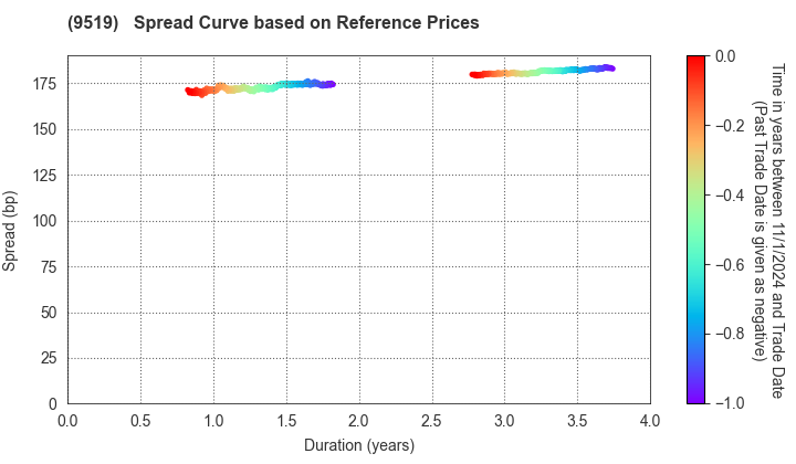 RENOVA,Inc.: Spread Curve based on JSDA Reference Prices