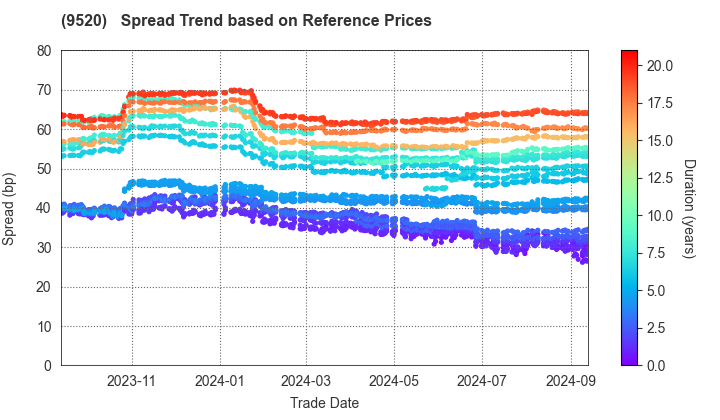 JERA Co., Inc.: Spread Trend based on JSDA Reference Prices