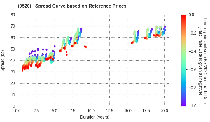 JERA Co., Inc.: Spread Curve based on JSDA Reference Prices