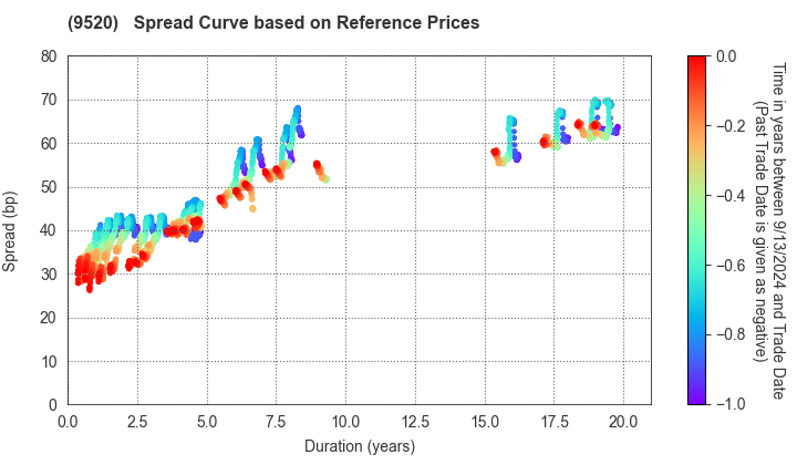 JERA Co., Inc.: Spread Curve based on JSDA Reference Prices