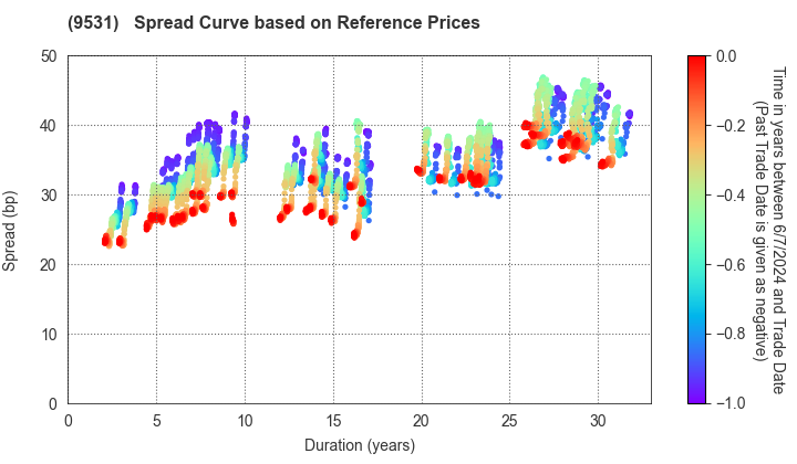 TOKYO GAS CO.,LTD.: Spread Curve based on JSDA Reference Prices