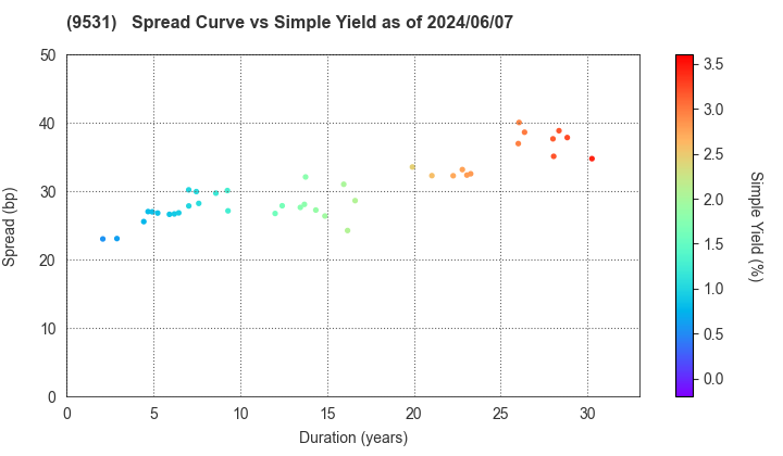 TOKYO GAS CO.,LTD.: The Spread vs Simple Yield as of 5/10/2024