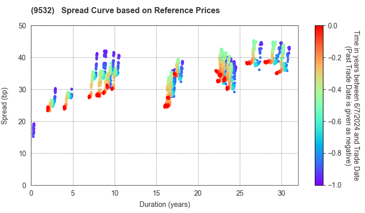 OSAKA GAS CO.,LTD.: Spread Curve based on JSDA Reference Prices