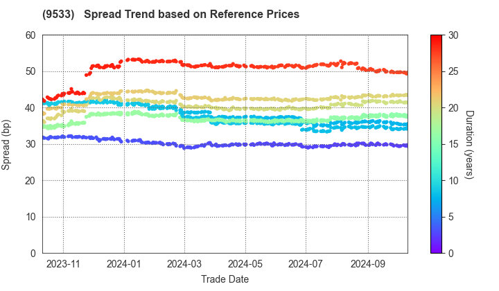 TOHO GAS CO.,LTD.: Spread Trend based on JSDA Reference Prices