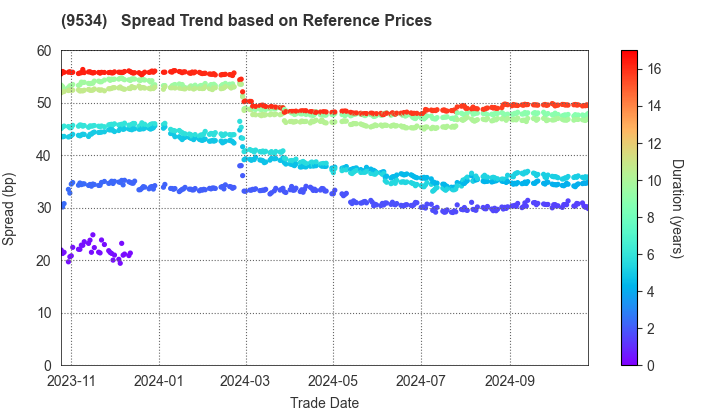 HOKKAIDO GAS CO.,LTD.: Spread Trend based on JSDA Reference Prices