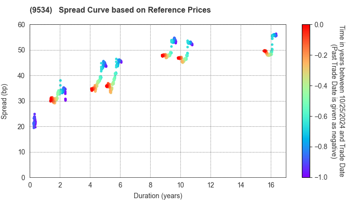 HOKKAIDO GAS CO.,LTD.: Spread Curve based on JSDA Reference Prices