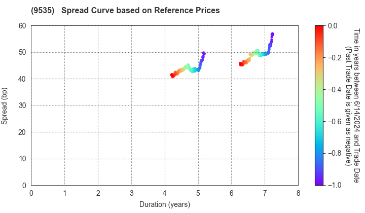 HIROSHIMA GAS CO.,LTD.: Spread Curve based on JSDA Reference Prices