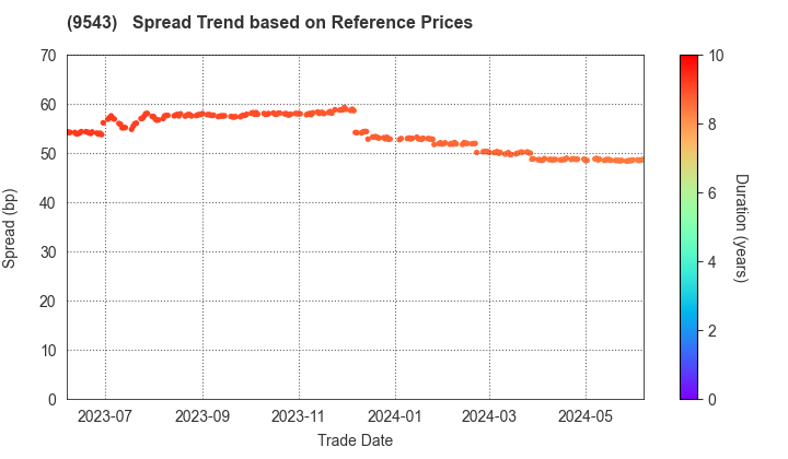 SHIZUOKA GAS CO., LTD.: Spread Trend based on JSDA Reference Prices