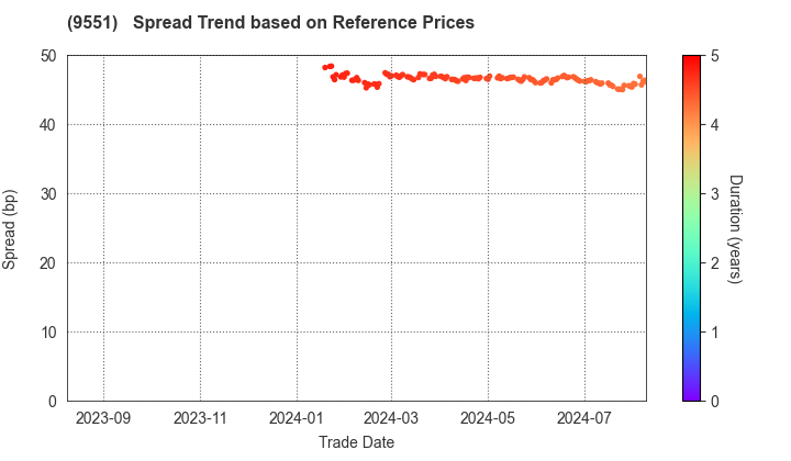 METAWATER Co.,Ltd.: Spread Trend based on JSDA Reference Prices