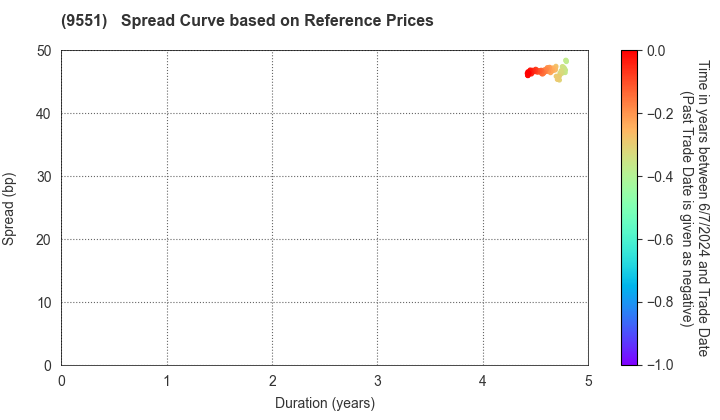 METAWATER Co.,Ltd.: Spread Curve based on JSDA Reference Prices