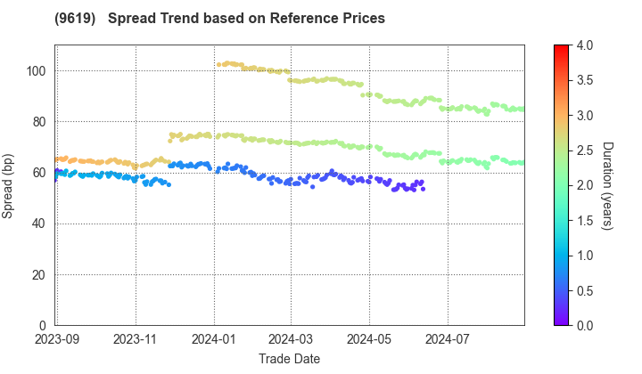 ICHINEN HOLDINGS CO.,LTD.: Spread Trend based on JSDA Reference Prices