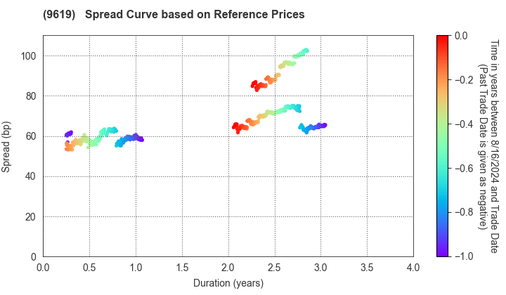 ICHINEN HOLDINGS CO.,LTD.: Spread Curve based on JSDA Reference Prices