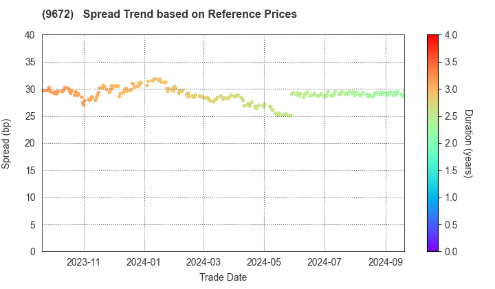 TOKYOTOKEIBA CO.,LTD.: Spread Trend based on JSDA Reference Prices