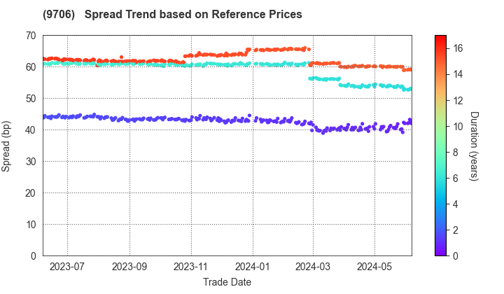 Japan Airport Terminal Co.,Ltd.: Spread Trend based on JSDA Reference Prices