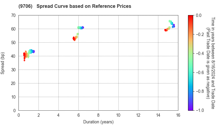 Japan Airport Terminal Co.,Ltd.: Spread Curve based on JSDA Reference Prices