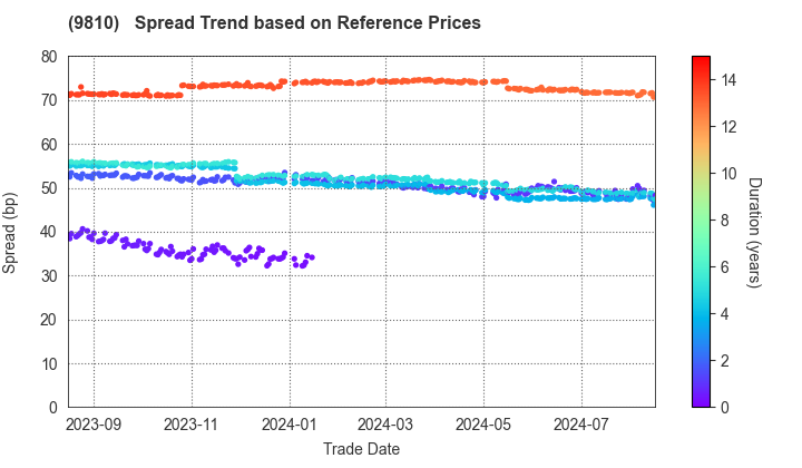 NIPPON STEEL TRADING CORPORATION: Spread Trend based on JSDA Reference Prices