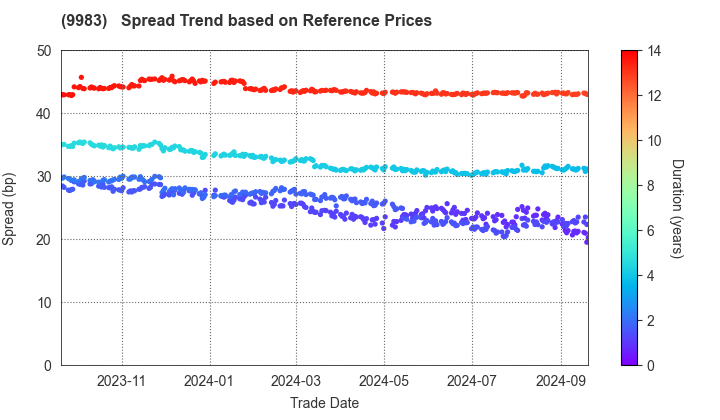 FAST RETAILING CO.,LTD.: Spread Trend based on JSDA Reference Prices