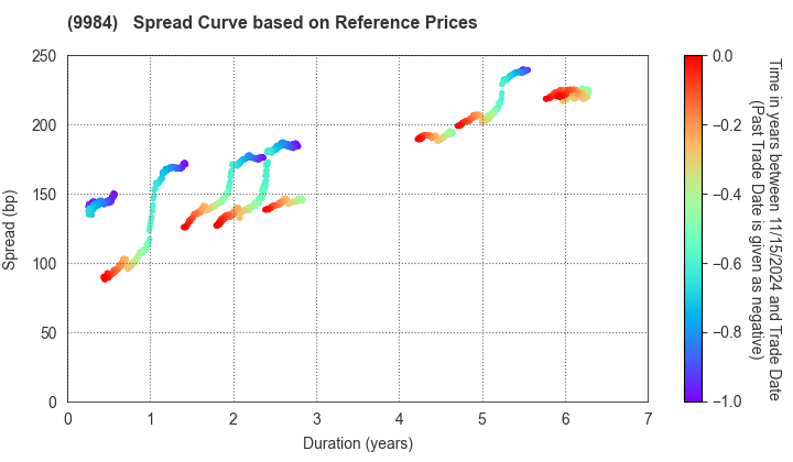 SoftBank Group Corp.: Spread Curve based on JSDA Reference Prices