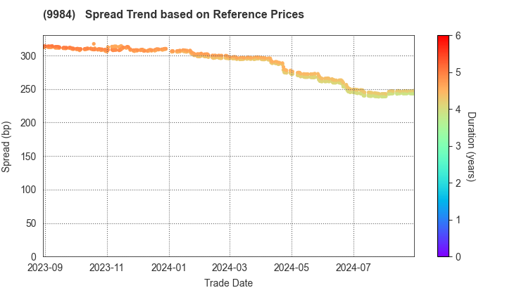 SoftBank Group Corp.: Spread Trend based on JSDA Reference Prices