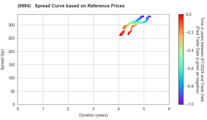 SoftBank Group Corp.: Spread Curve based on JSDA Reference Prices