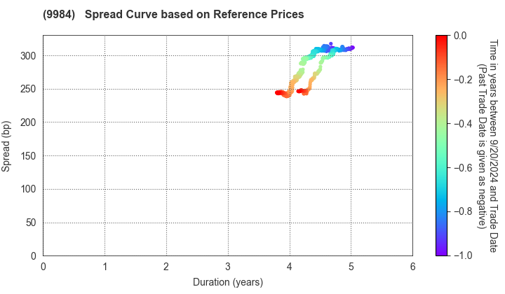 SoftBank Group Corp.: Spread Curve based on JSDA Reference Prices