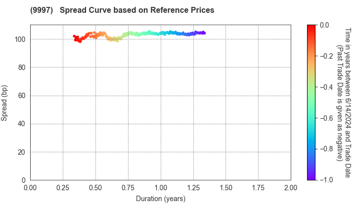 BELLUNA CO.,LTD.: Spread Curve based on JSDA Reference Prices