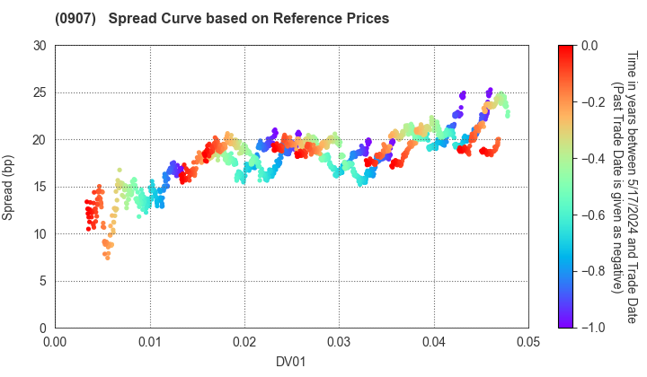 Metropolitan Expressway Co., Ltd.: Spread Curve based on JSDA Reference Prices