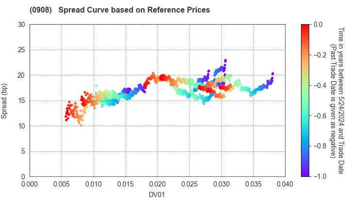 Hanshin Expressway Co., Inc.: Spread Curve based on JSDA Reference Prices