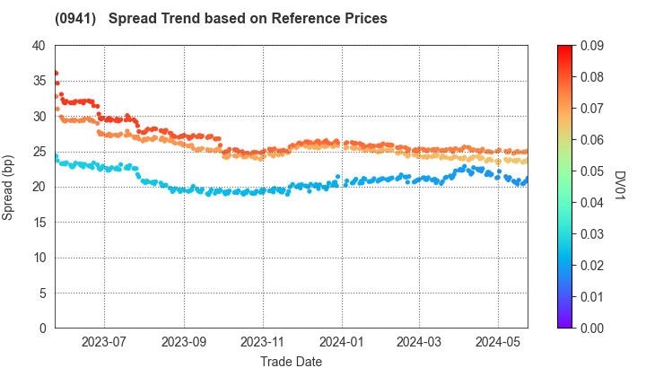 Central Japan International Airport Company , Limited: Spread Trend based on JSDA Reference Prices