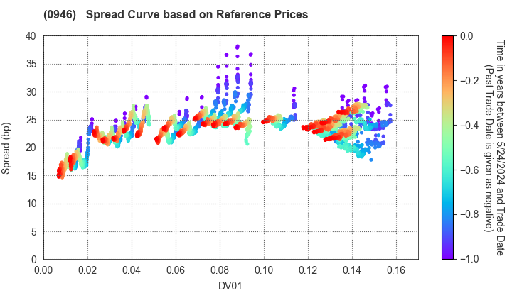 Narita International Airport Corporation: Spread Curve based on JSDA Reference Prices