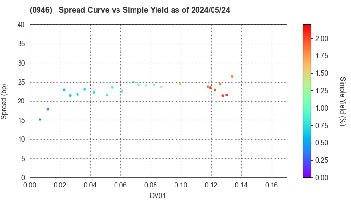 Narita International Airport Corporation: The Spread vs Simple Yield as of 4/26/2024