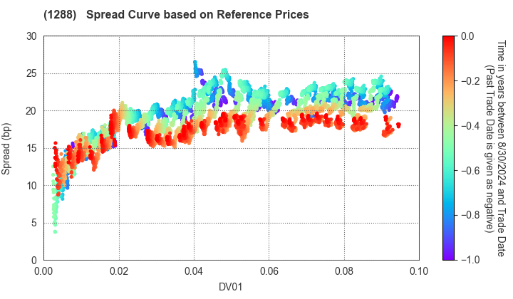 East Nippon Expressway Co., Inc.: Spread Curve based on JSDA Reference Prices