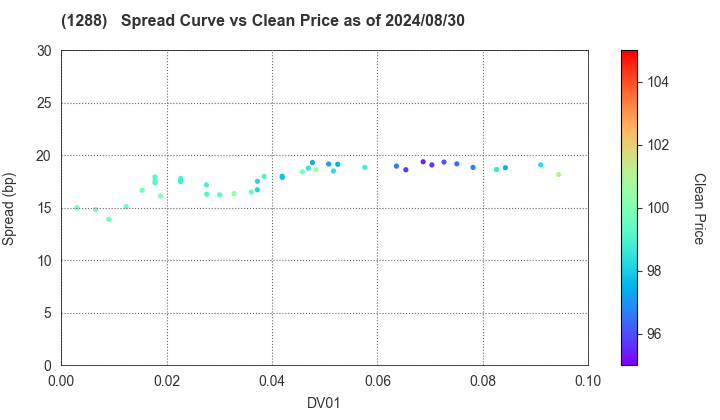 East Nippon Expressway Co., Inc.: The Spread vs Price as of 5/10/2024