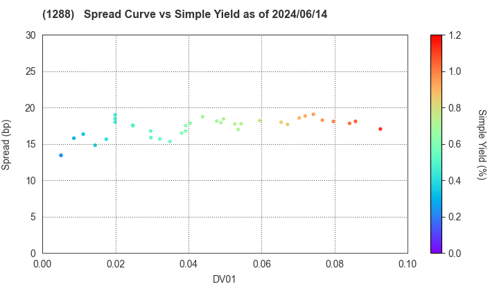 East Nippon Expressway Co., Inc.: The Spread vs Simple Yield as of 5/10/2024