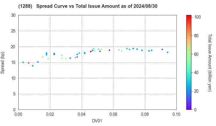 East Nippon Expressway Co., Inc.: The Spread vs Total Issue Amount as of 5/10/2024