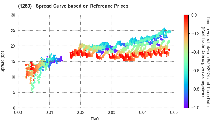 Central Nippon Expressway Co., Inc.: Spread Curve based on JSDA Reference Prices