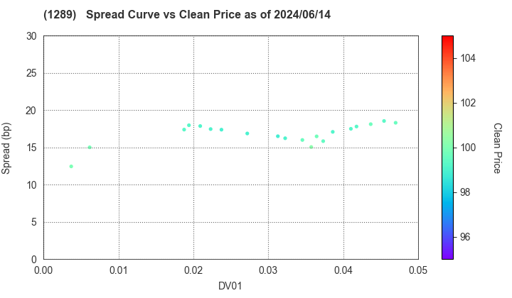Central Nippon Expressway Co., Inc.: The Spread vs Price as of 5/10/2024