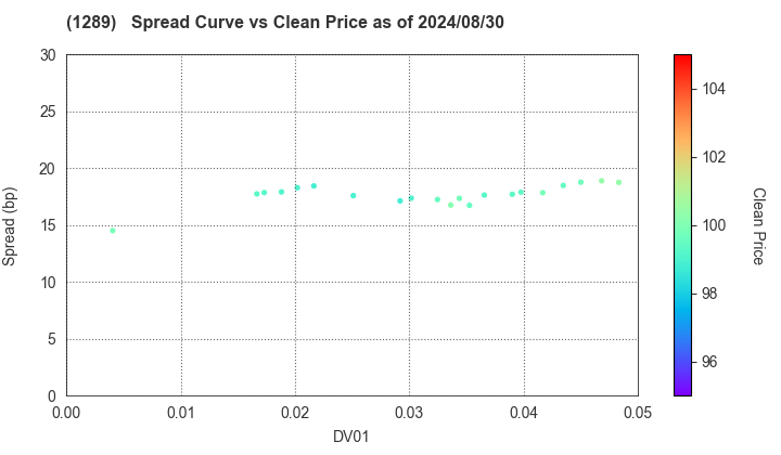 Central Nippon Expressway Co., Inc.: The Spread vs Price as of 5/10/2024