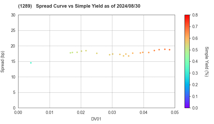 Central Nippon Expressway Co., Inc.: The Spread vs Simple Yield as of 5/10/2024