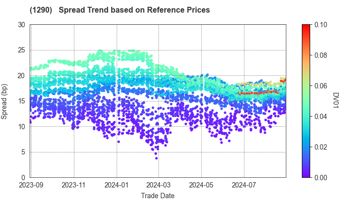 West Nippon Expressway Co., Inc.: Spread Trend based on JSDA Reference Prices