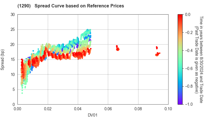 West Nippon Expressway Co., Inc.: Spread Curve based on JSDA Reference Prices